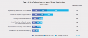 How Patients Learned About Virtual Care Options