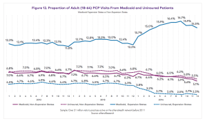 Note the big jump in Medicaid in expansion states